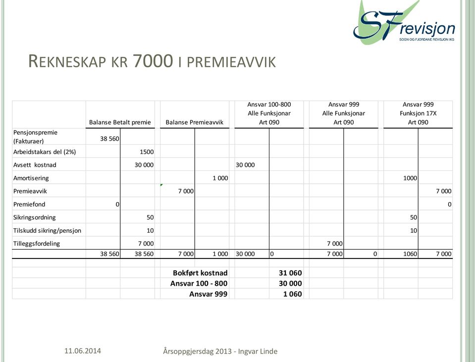 1000 Premieavvik 7 000 7 000 Premiefond 0 0 Sikringsordning 50 50 Tilskudd sikring/pensjon 10 10