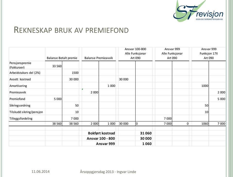 1000 Premieavvik 2 000 2 000 Premiefond 5 000 5 000 Sikringsordning 50 50 Tilskudd sikring/pensjon 10 10