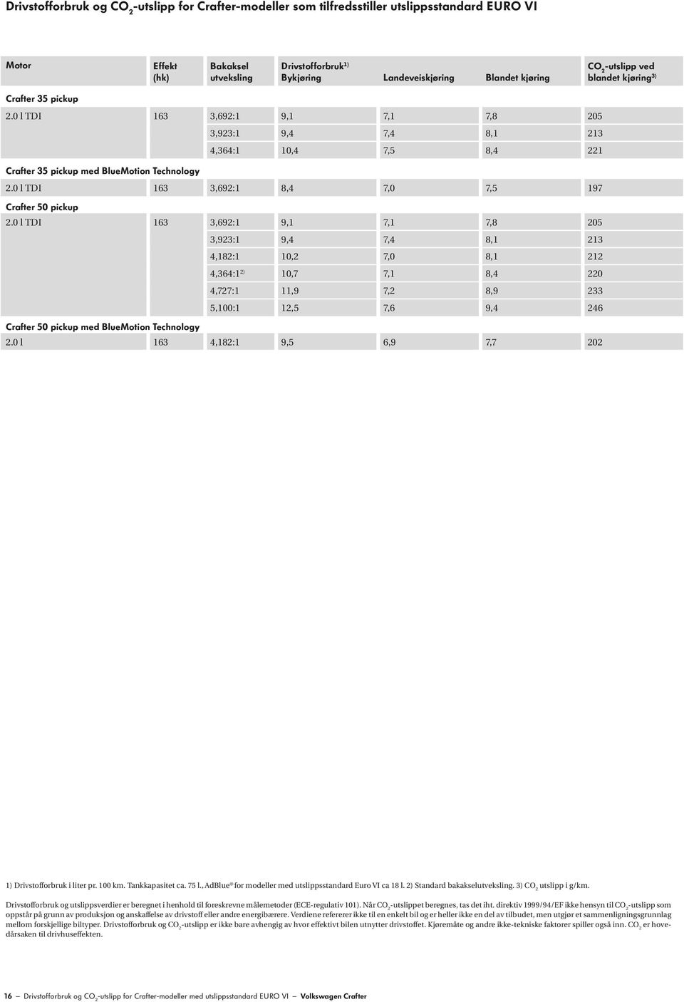 0 l TDI 163 3,692:1 8,4 7,0 7,5 197 Crafter 50 pickup 2.