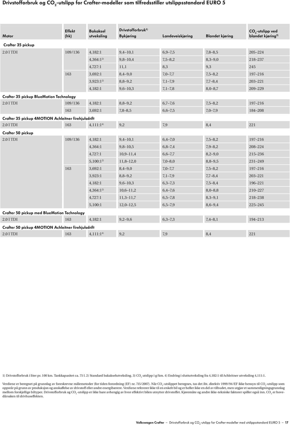 0 l TDI 109/136 4,182:1 9,4 10,1 6,9 7,5 7,8 8,5 205 224 4,364:1 2) 9,8 10,4 7,5 8,2 8,3 9,0 218 237 4,727:1 11,1 8,3 9,3 245 163 3,692:1 8,4 9,0 7,0 7,7 7,5 8,2 197 216 3,923:1 2) 8,8 9,2 7,1 7,9