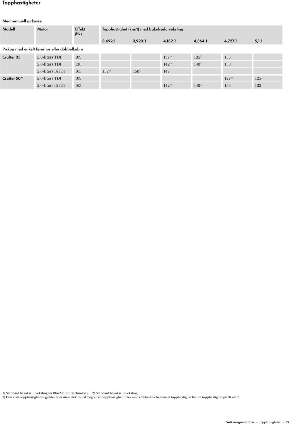 TDI 109 127 1) 125 2) 2,0-liters BiTDI 163 142 1) 140 2) 138 132 1) Standard bakakselutveksling for BlueMotion Technology. 2) Standard bakakselutveksling.