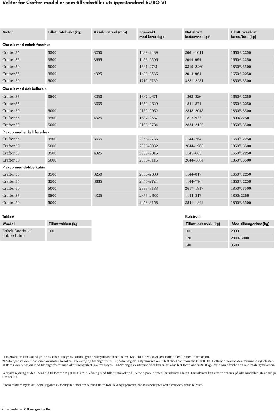 Crafter 35 3500 4325 1486 2536 2014 964 1650 2) /2250 Crafter 50 5000 1719 2769 3281 2231 1850 3) /3500 Chassis med dobbelkabin Crafter 35 3500 3250 1637 2674 1863 826 1650 2) /2250 Crafter 35 3665