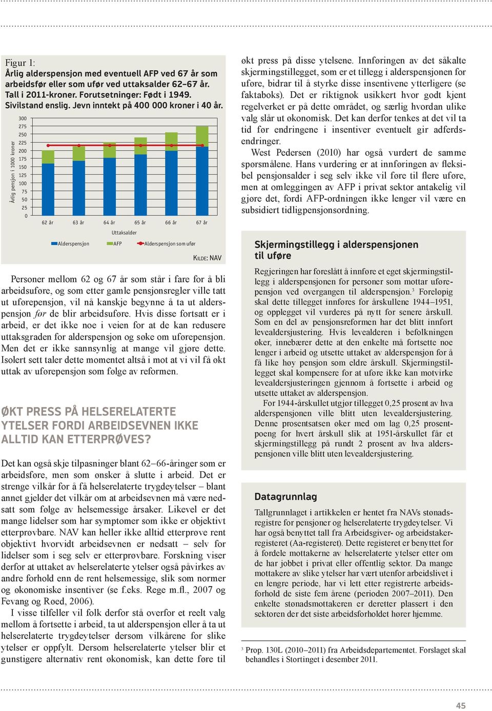 Årlig pensjon i 1000 kroner 300 275 250 225 200 175 150 125 100 75 50 25 0 62 år 63 år 64 år 65 år 66 år 67 år Uttaksalder Alderspensjon AFP Alderspensjon som ufør Personer mellom 62 og 67 år som