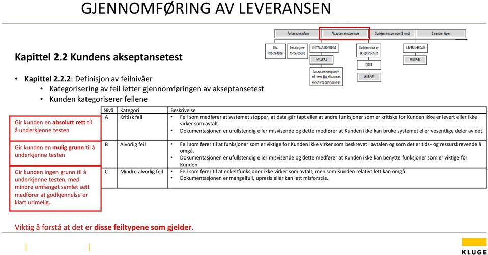 underkjenne testen Nivå Kategori Beskrivelse A Kritisk feil Feil som medfører at systemet stopper, at data går tapt eller at andre funksjoner som er kritiske for Kunden ikke er levert eller ikke