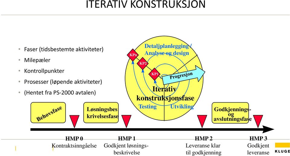 og design KP1 Iterativ konstruksjonsfase Testing Utvikling Godkjenningsog avslutningsfase HMP 0