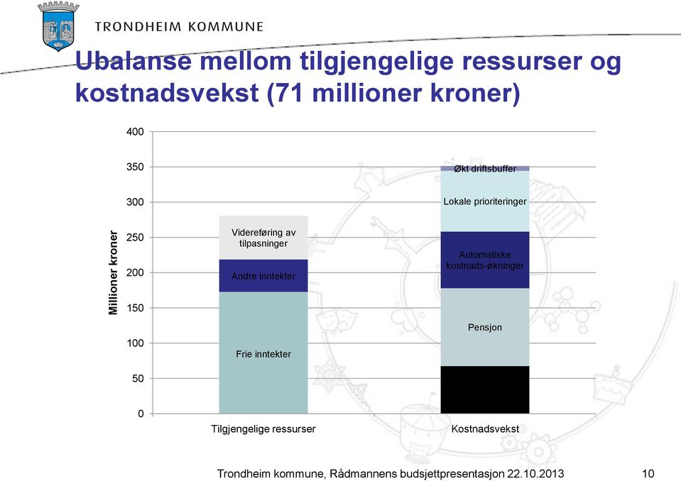 tilpasninger Andre inntekter Automatiske kostnads-økninger 150 100 50 0 Frie inntekter