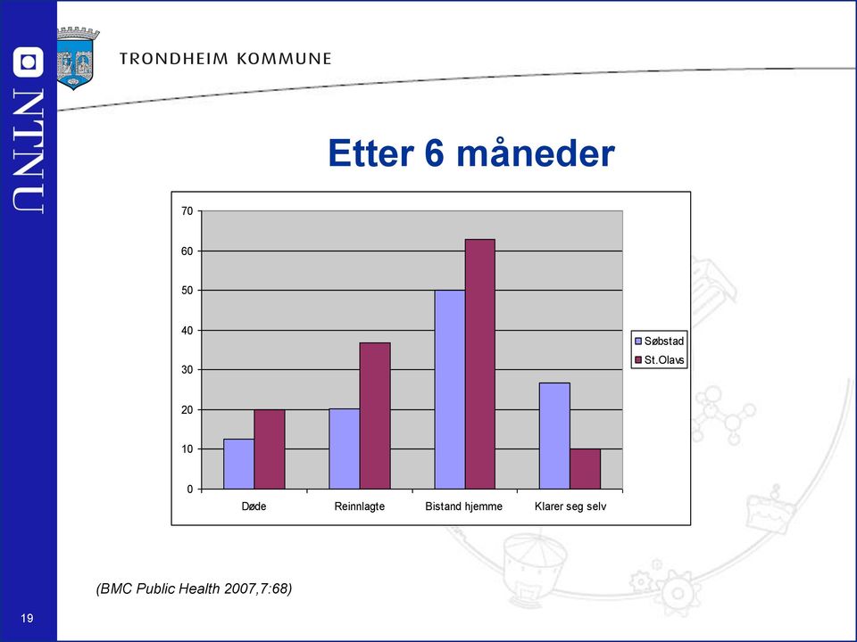 Olavs 20 10 0 Døde Reinnlagte