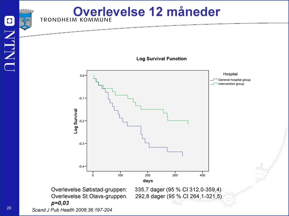 Overlevelse Søbstad-gruppen: 335,7 dager (95 % CI 312,0-359,4) Overlevelse St.