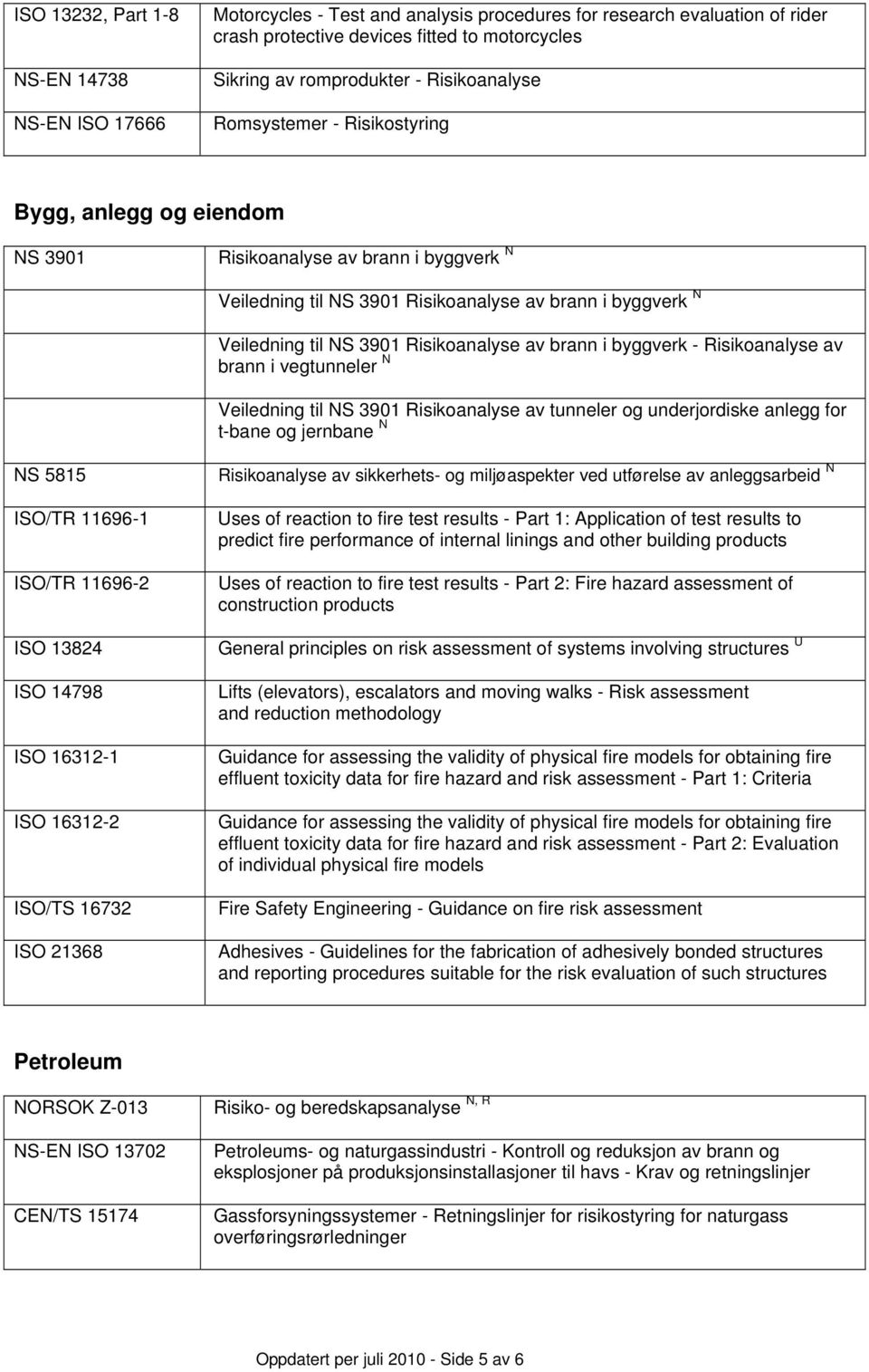 Risikoanalyse av brann i byggverk - Risikoanalyse av brann i vegtunneler N Veiledning til NS 3901 Risikoanalyse av tunneler og underjordiske anlegg for t-bane og jernbane N NS 5815 ISO/TR 11696-1