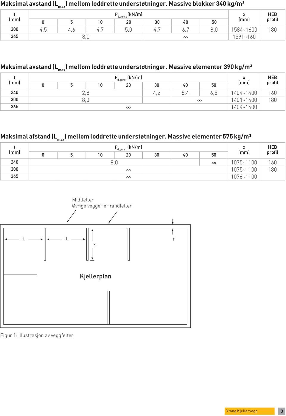 d,gunst (kn/m) x 0 5 10 0 30 40 50 40,8 4, 5,4 6,5 1404~1400 160 300 8,0 1401~1400 180 365 1404~1400 HEB profil Maksimal afstand (L max ) mellom loddrette understøtninger.