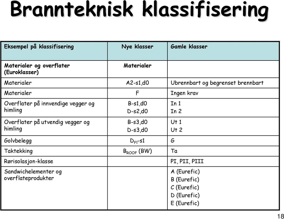 på utvendig vegger og himling B-s1,d0 D-s2,d0 B-s3,d0 D-s3,d0 In 1 In 2 Ut 1 Ut 2 Golvbelegg D Fl -s1 G Taktekking B ROOF (BW) Ta