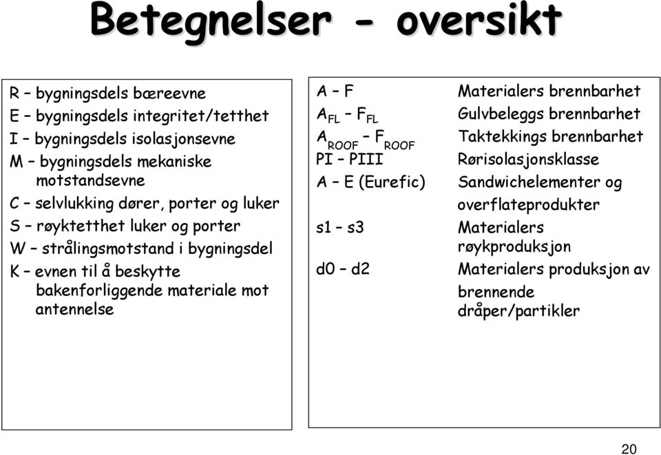 bakenforliggende materiale mot antennelse A F A FL F FL A ROOF F ROOF PI PIII A E (Eurefic) s1 s3 d0 d2 Materialers brennbarhet Gulvbeleggs