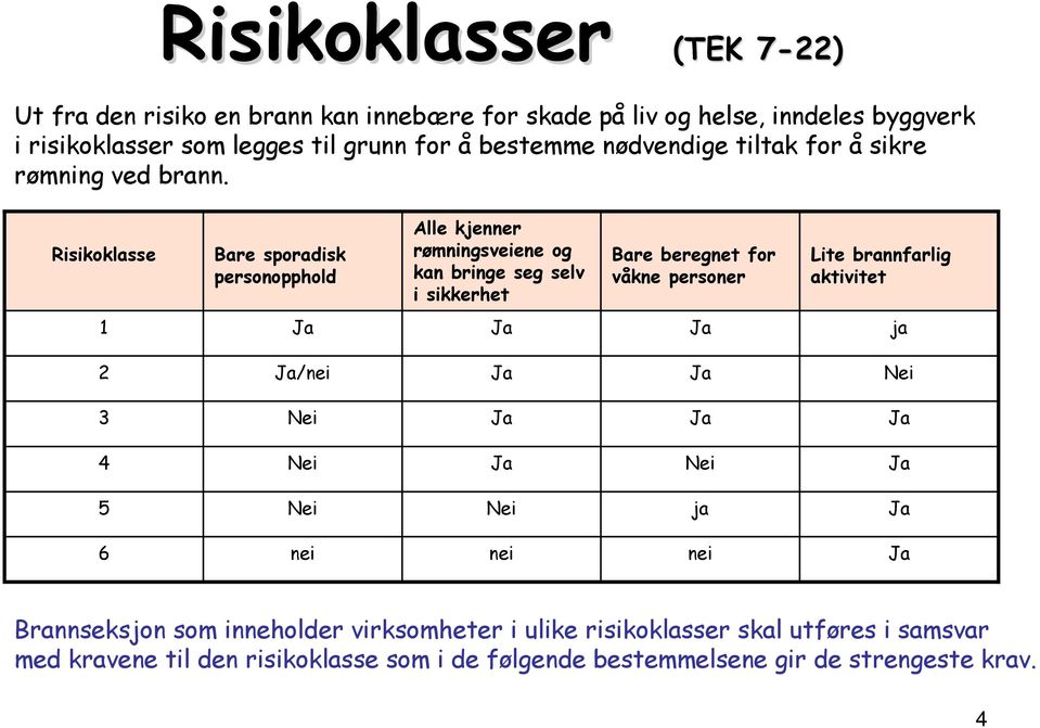 Risikoklasse Bare sporadisk personopphold Alle kjenner rømningsveiene og kan bringe seg selv i sikkerhet Bare beregnet for våkne personer Lite brannfarlig