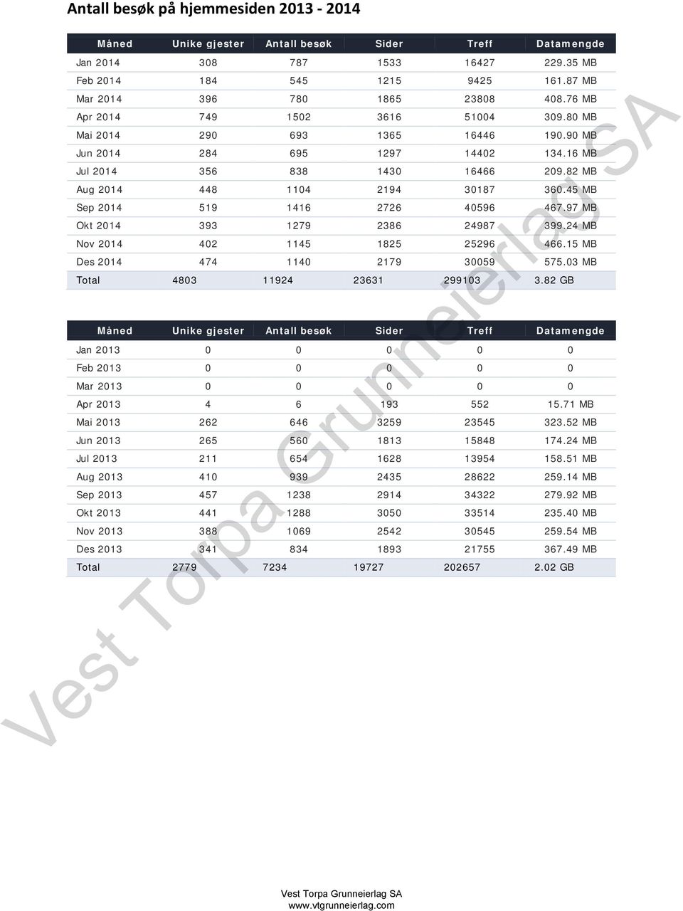 82 MB Aug 2014 448 1104 2194 30187 360.45 MB Sep 2014 519 1416 2726 40596 467.97 MB Okt 2014 393 1279 2386 24987 399.24 MB Nov 2014 402 1145 1825 25296 466.15 MB Des 2014 474 1140 2179 30059 575.