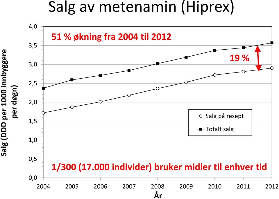 Salg på resept Totalt salg 0,5 1/300 (17.