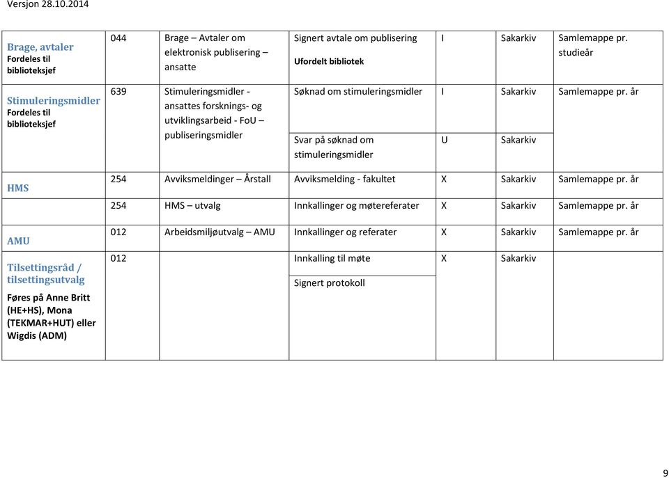 år Svar på søknad om stimuleringsmidler U Sakarkiv HMS AMU Tilsettingsråd / tilsettingsutvalg Føres på Anne Britt (HE+HS), Mona (TEKMAR+HUT) eller Wigdis (ADM) 254 Avviksmeldinger Årstall