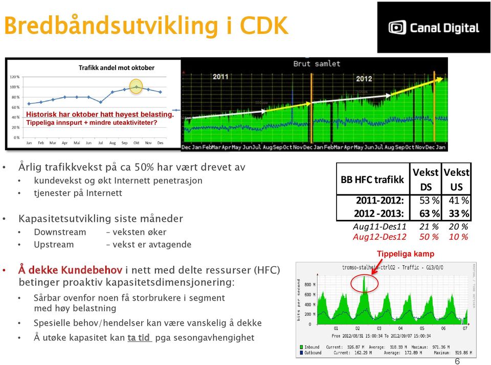 vekst er avtagende Å dekke Kundebehov i nett med delte ressurser (HFC) betinger proaktiv kapasitetsdimensjonering: Sårbar ovenfor noen få storbrukere i segment med høy