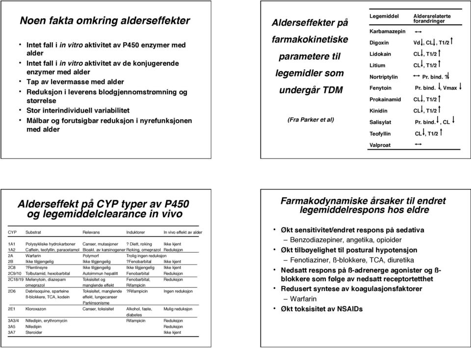 som undergår TDM (Fra Parker et al) Legemiddel Aldersrelaterte forandringer Karbamazepin Digoxin Lidokain Litium Vd, CL, T1/2 Nortriptylin Pr. bind.? Fenytoin Pr. bind., Vmax Prokainamid CL, T1/2 Kinidin Salisylat Pr.