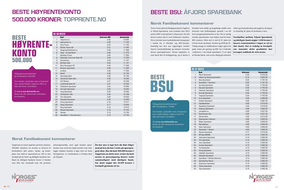 no seirer også her, på store summer, 500.000. Fjorårets tre øverste er henvist til henholdsvis delt andre-, fjerde- og femteplass, kun skilt av sparesmart.no. Det er stor forskjell på de beste og dårligste bankene her.