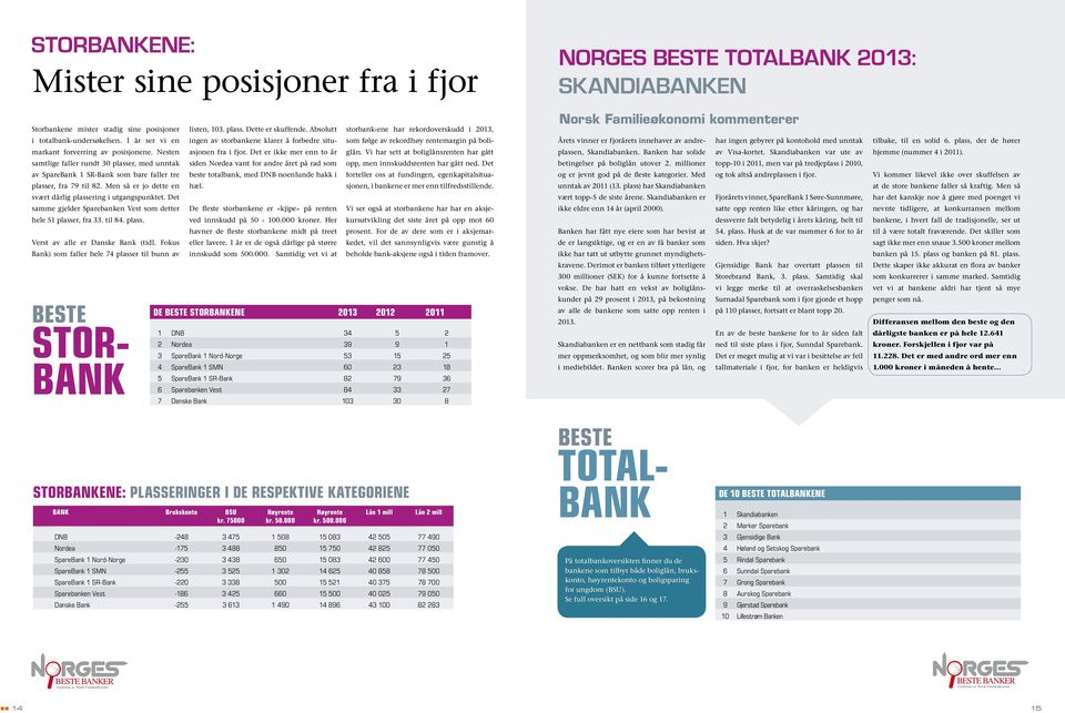 Men så er jo dette en svært dårlig plassering i utgangspunktet. Det samme gjelder Sparebanken Vest som detter hele 51 plasser, fra 33. til 84. plass. Verst av alle er Danske Bank (tidl.