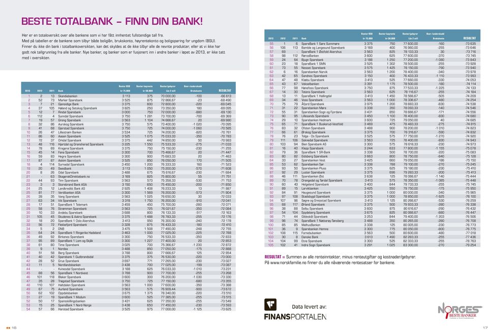 Finner du ikke din bank i totalbankoversikten, kan det skyldes at de ikke tilbyr alle de nevnte produkter, eller at vi ikke har godt nok tallgrunnlag fra alle banker.