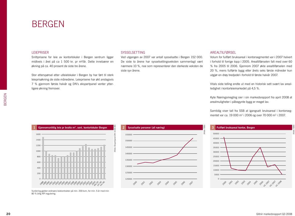 Leieprisene har økt anslagsvis 7 % gjennom første halvår og DN s ekspertpanel venter ytterligere økning fremover. Sysselsetting Ved utgangen av 27 var antall sysselsatte i Bergen 152.