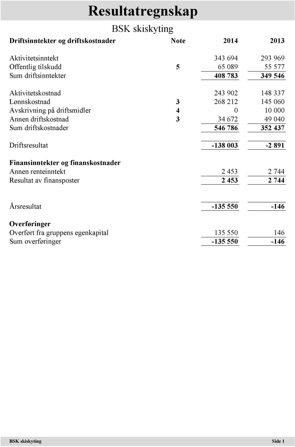 driftskostnad 3 34 672 49 040 Sum driftskostnader 546 786 352 437 Driftsresultat -138 003-2 891 Finansinntekter og finanskostnader Annen renteinntekt