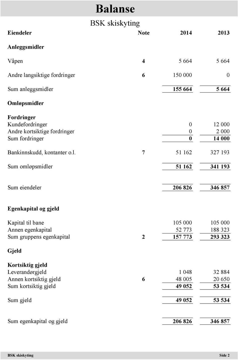 7 51 162 327 193 Sum omløpsmidler 51 162 341 193 Sum eiendeler 206 826 346 857 Egenkapital og gjeld Kapital til bane 105 000 105 000 Annen egenkapital 52 773 188 323 Sum