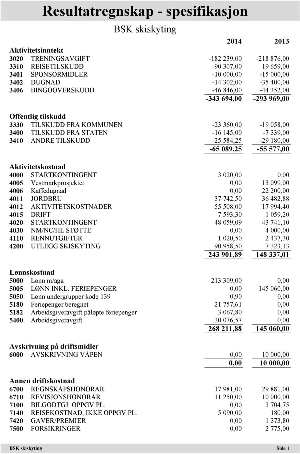 ANDRE TILSKUDD -25 584,25-29 180,00-65 089,25-55 577,00 Aktivitetskostnad 4000 STARTKONTINGENT 3 020,00 0,00 4005 Vestmarkprosjektet 0,00 13 099,00 4006 Kaffedugnad 0,00 22 200,00 4011 JORDBRU 37