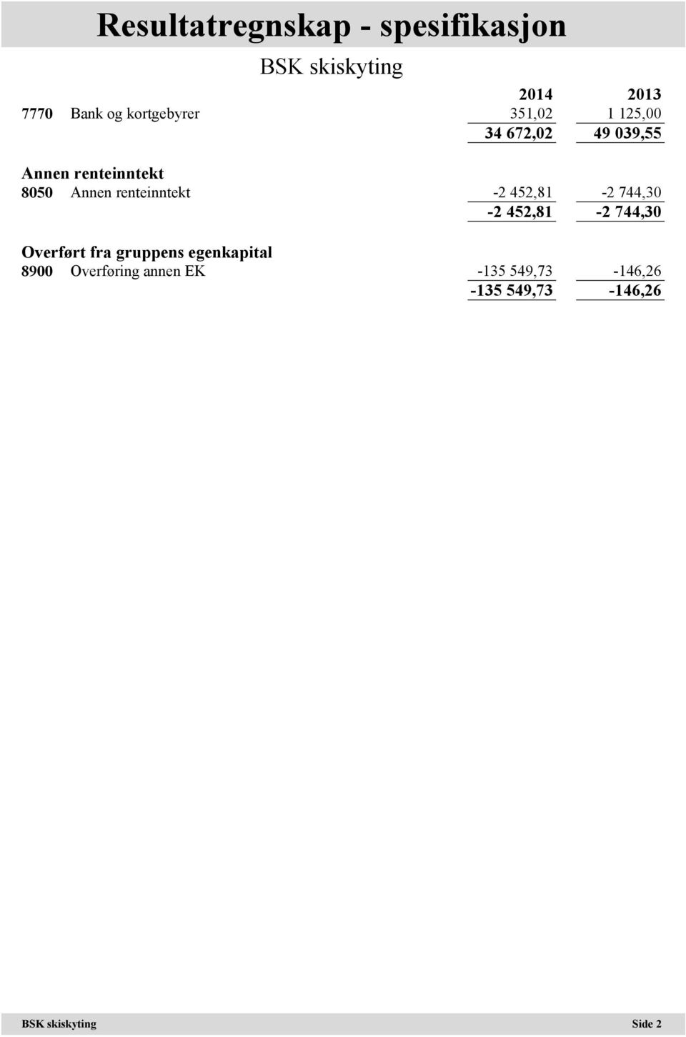 renteinntekt -2 452,81-2 744,30-2 452,81-2 744,30 Overført fra gruppens