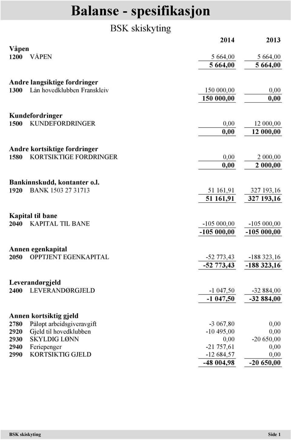 1920 BANK 1503 27 31713 51 161,91 327 193,16 51 161,91 327 193,16 Kapital til bane 2040 KAPITAL TIL BANE -105 000,00-105 000,00-105 000,00-105 000,00 Annen egenkapital 2050 OPPTJENT EGENKAPITAL -52