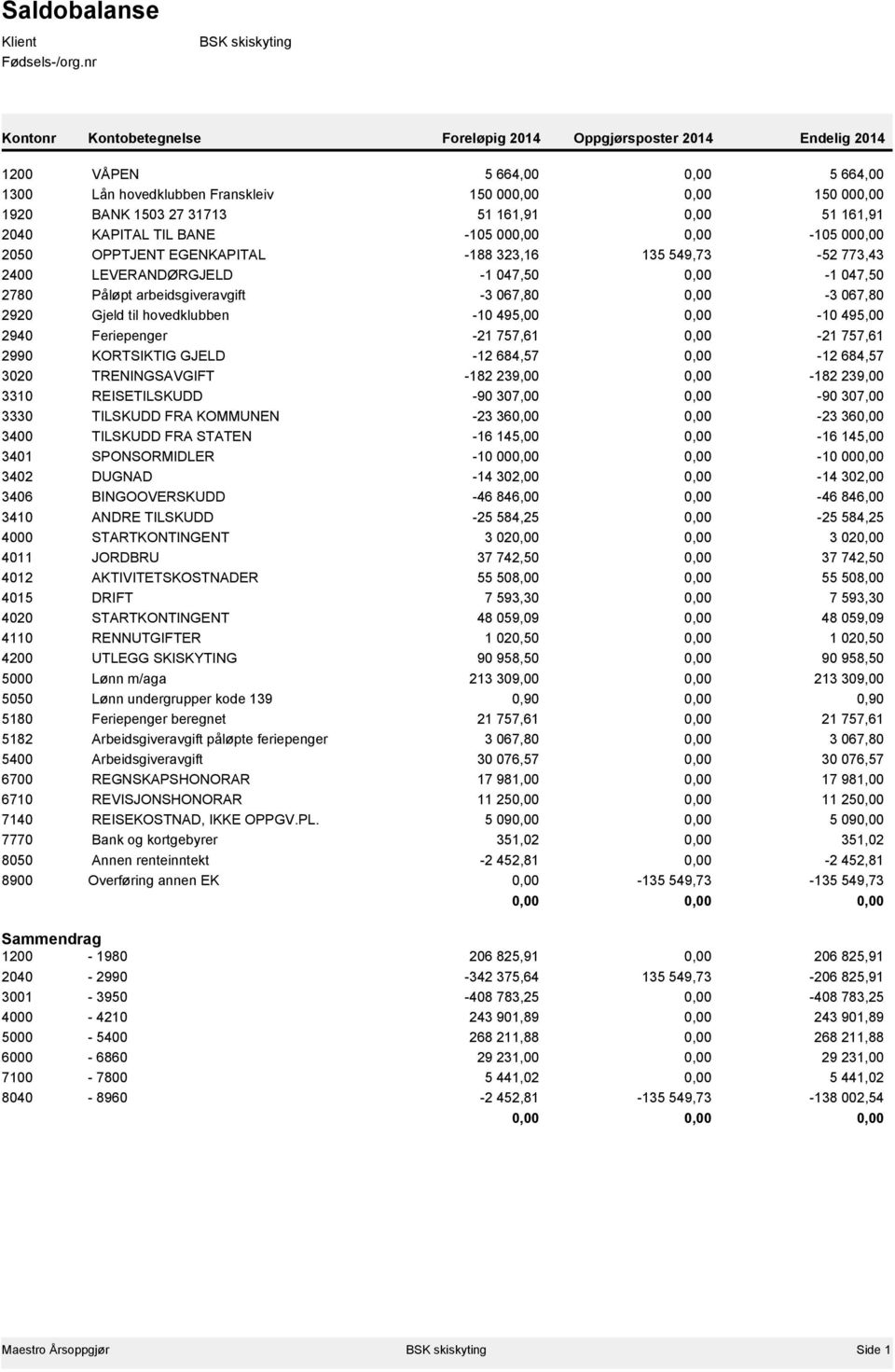 161,91 0,00 51 161,91 2040 KAPITAL TIL BANE -105 000,00 0,00-105 000,00 2050 OPPTJENT EGENKAPITAL -188 323,16 135 549,73-52 773,43 2400 LEVERANDØRGJELD -1 047,50 0,00-1 047,50 2780 Påløpt