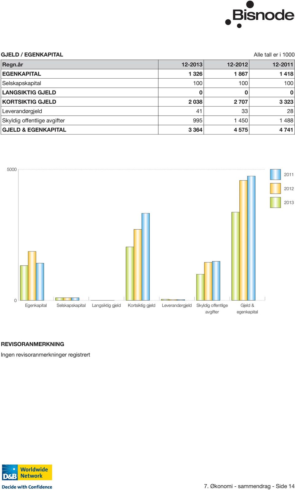 707 3 323 Leverandørgjeld 41 33 28 Skyldig offentlige avgifter 995 1 450 1 488 GJELD & EGENKAPITAL 3 364 4 575 4 741 5000 2011 2012