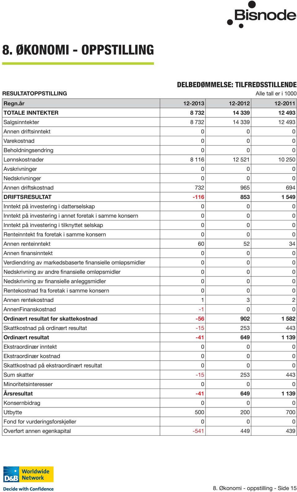 250 Avskrivninger 0 0 0 Nedskrivninger 0 0 0 Annen driftskostnad 732 965 694 DRIFTSRESULTAT -116 853 1 549 Inntekt på investering i datterselskap 0 0 0 Inntekt på investering i annet foretak i samme