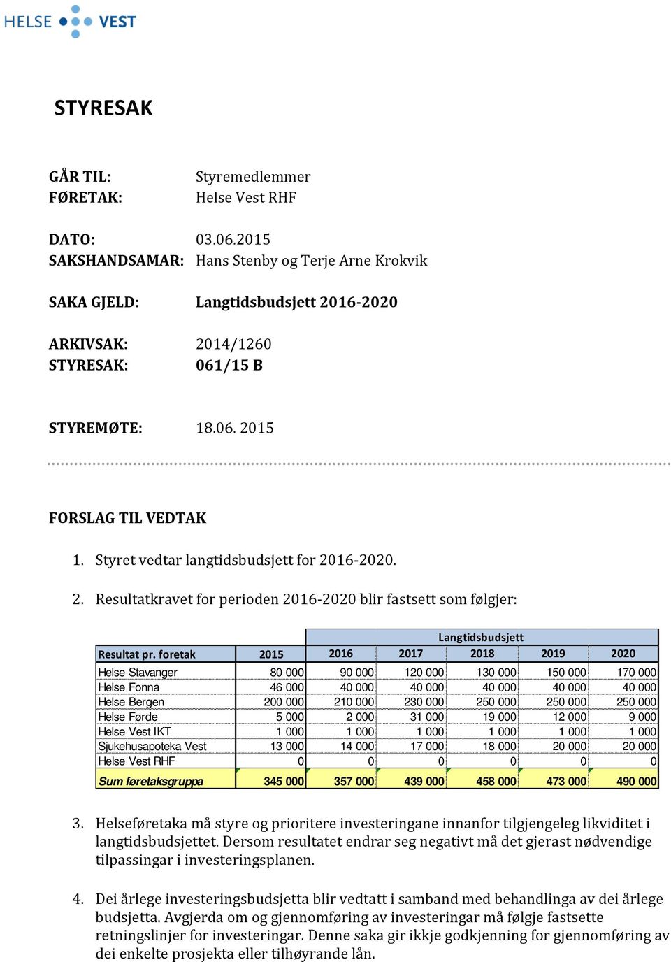 Styret vedtar langtidsbudsjett for 2016-2020. 2. Resultatkravet for perioden 2016-2020 blir fastsett som følgjer: Langtidsbudsjett Resultat pr.