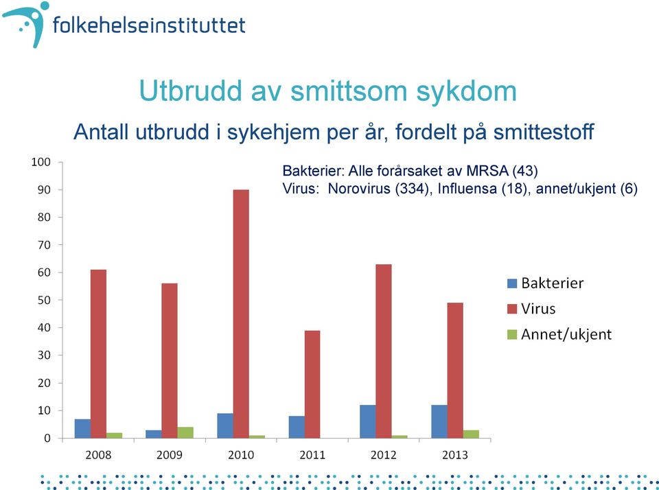 Bakterier: Alle forårsaket av MRSA (43)