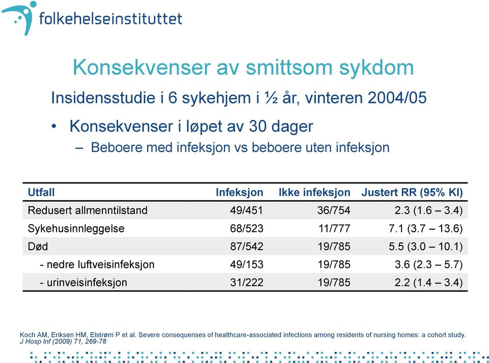 7 13.6) Død 87/542 19/785 5.5 (3.0 10.1) - nedre luftveisinfeksjon 49/153 19/785 3.6 (2.3 5.7) - urinveisinfeksjon 31/222 19/785 2.2 (1.4 3.