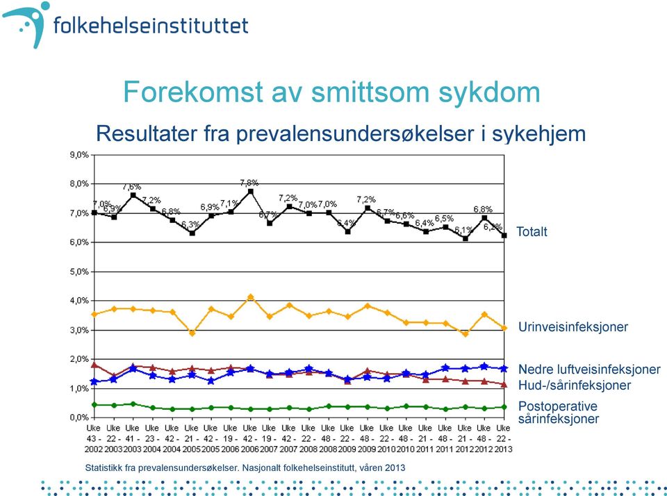 Nedre luftveisinfeksjoner Hud-/sårinfeksjoner Postoperative