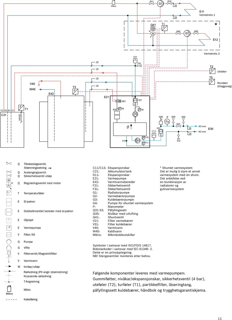 Varmepumpe E42: Varmtvannsbereder F21: Sikkerhetsventil F31: Sikkerhetsventil G1: Radiatorpumpe G2: Varmebærerpumpe G3: Kuldebærerpumpe G4: Pumpe for shuntet varmesystem P: Manometer Q31-33: