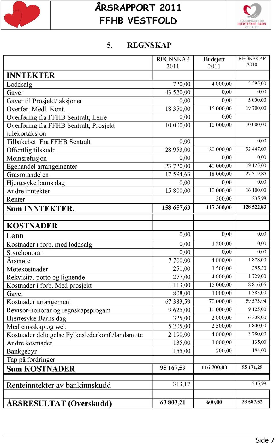 Fra FFHB Sentralt 0,00 0,00 Offentlig tilskudd 28 953,00 20 000,00 32 447,00 Momsrefusjon 0,00 0,00 0,00 Egenandel arrangementer 23 720,00 40 000,00 19 125,00 Grasrotandelen 17 594,63 18 000,00 22