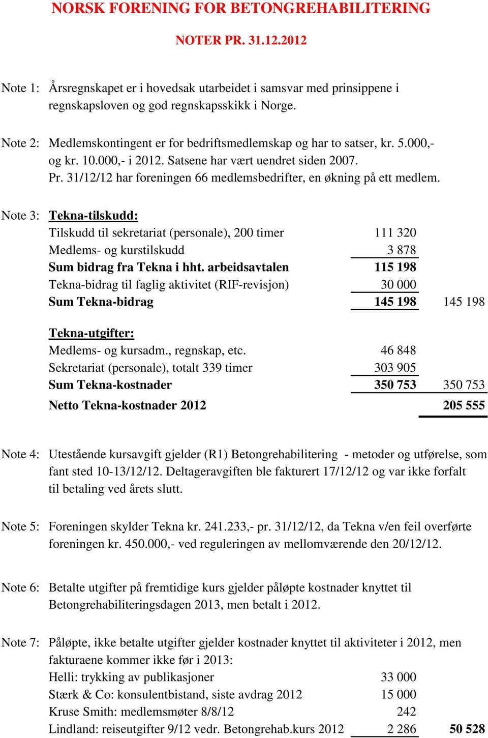 31/12/12 har foreningen 66 medlemsbedrifter, en økning på ett medlem.