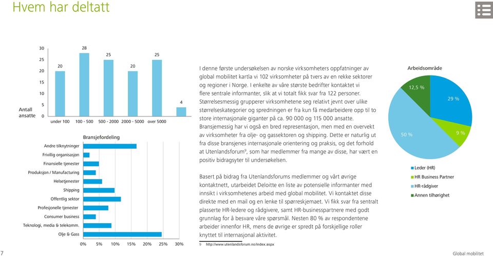 Olje & Gass 28 25 under 100 100-500 500-2000 2000-5000 over 5000 Bransjefordeling 20 25 4 I denne første undersøkelsen av norske virksomheters oppfatninger av global mobilitet kartla vi 102