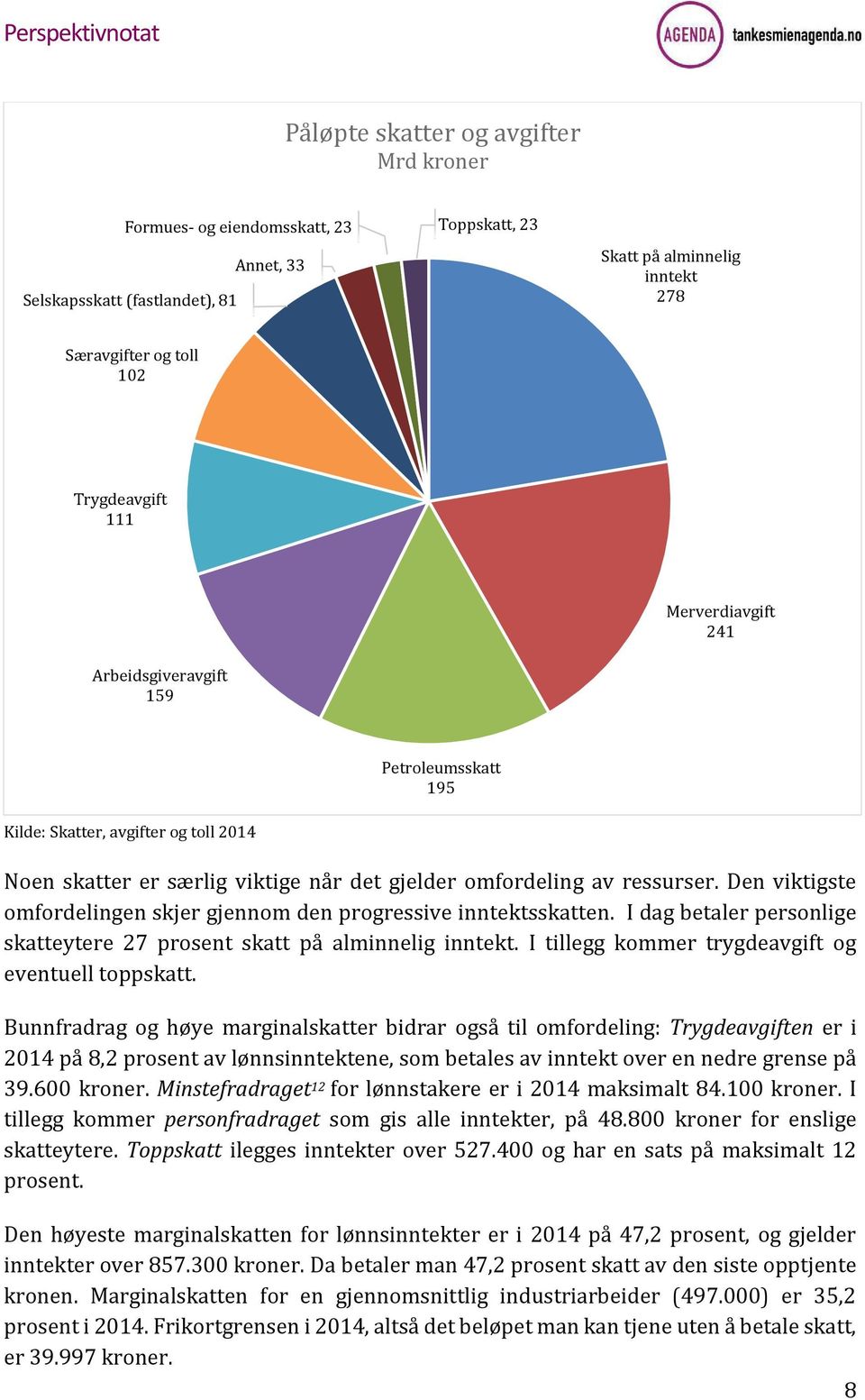 Den viktigste omfordelingen skjer gjennom den progressive inntektsskatten. I dag betaler personlige skatteytere 27 prosent skatt på alminnelig inntekt.