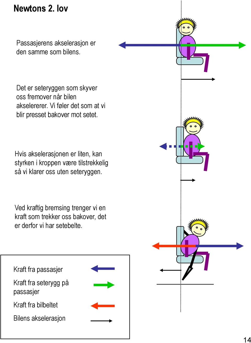 Hvis akselerasjonen er liten, kan styrken i kroppen være tilstrekkelig så vi klarer oss uten seteryggen.