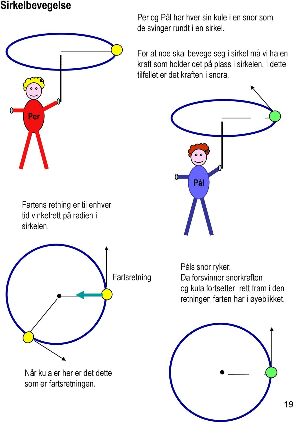 kraften i snora. Fartens retning er til enhver tid vinkelrett på radien i sirkelen. Fartsretning s snor ryker.