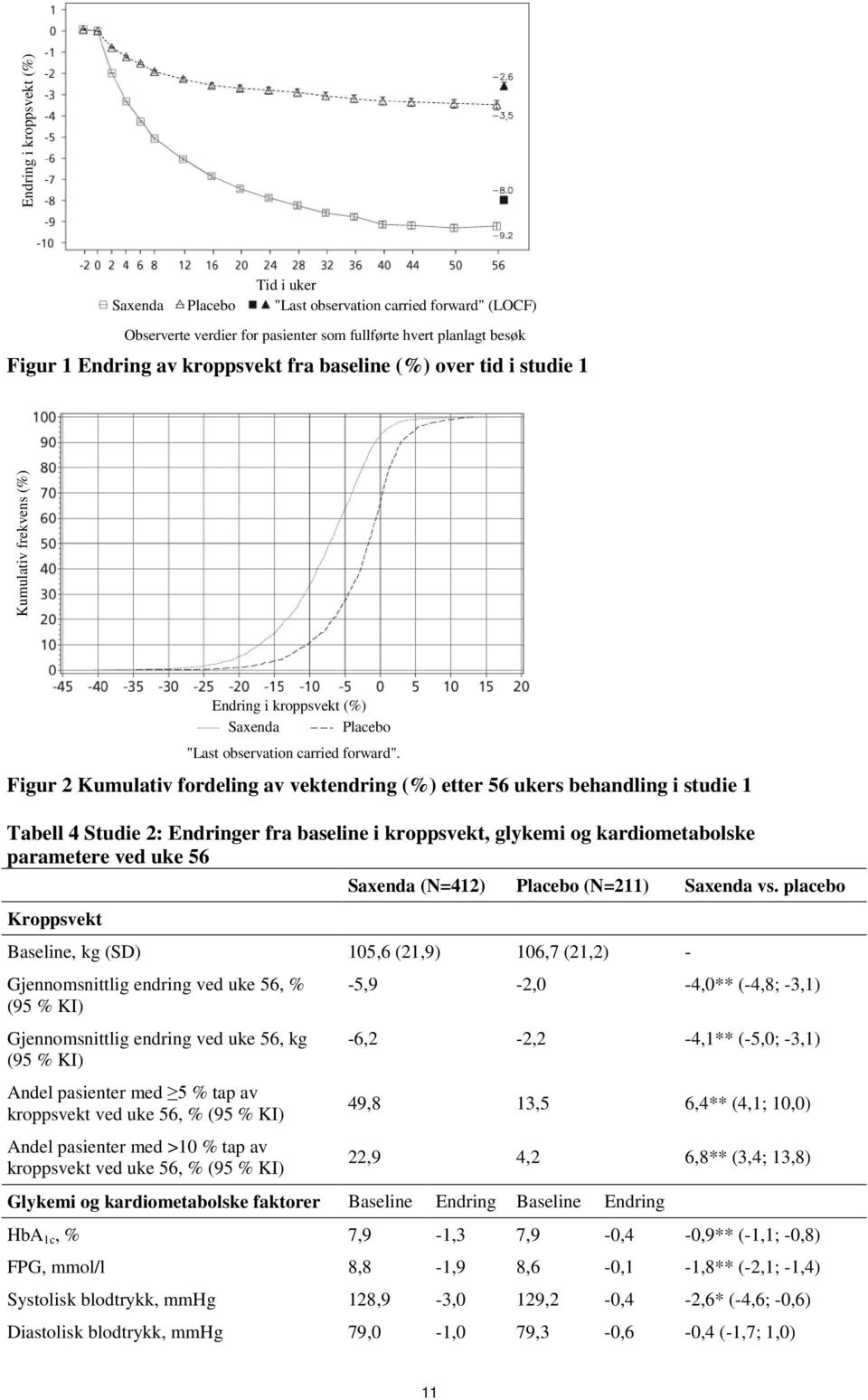 Figur 2 Kumulativ fordeling av vektendring (%) etter 56 ukers behandling i studie 1 Tabell 4 Studie 2: Endringer fra baseline i kroppsvekt, glykemi og kardiometabolske parametere ved uke 56 Saxenda