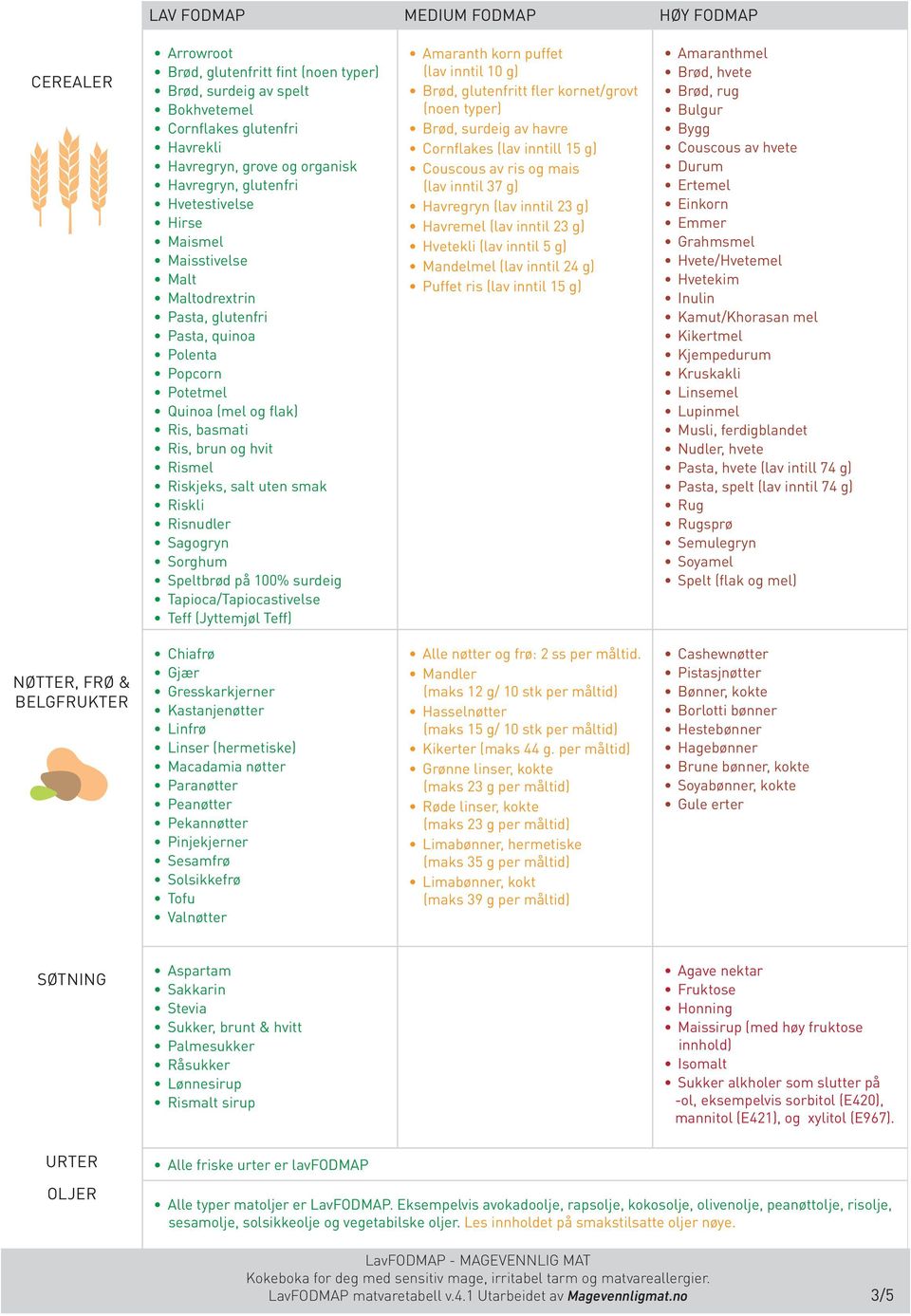 LavFODMAP. Matvaretabell. Versjon 4.1 september 2015 LAV FODMAP: TRYGGE  MATVARER MEDUIM FODMAP: BEGRENSET INNTAK HØY FODMAP: UNNGÅ - PDF Gratis  nedlasting