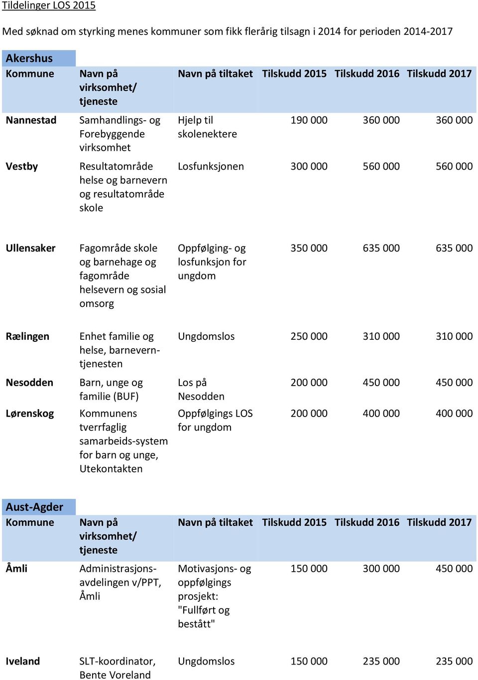 skole og barnehage og fagområde helsevern og sosial omsorg Oppfølging- og losfunksjon for ungdom 350 000 635 000 635 000 Rælingen Nesodden Lørenskog Enhet familie og helse, barnevernn Barn, unge og