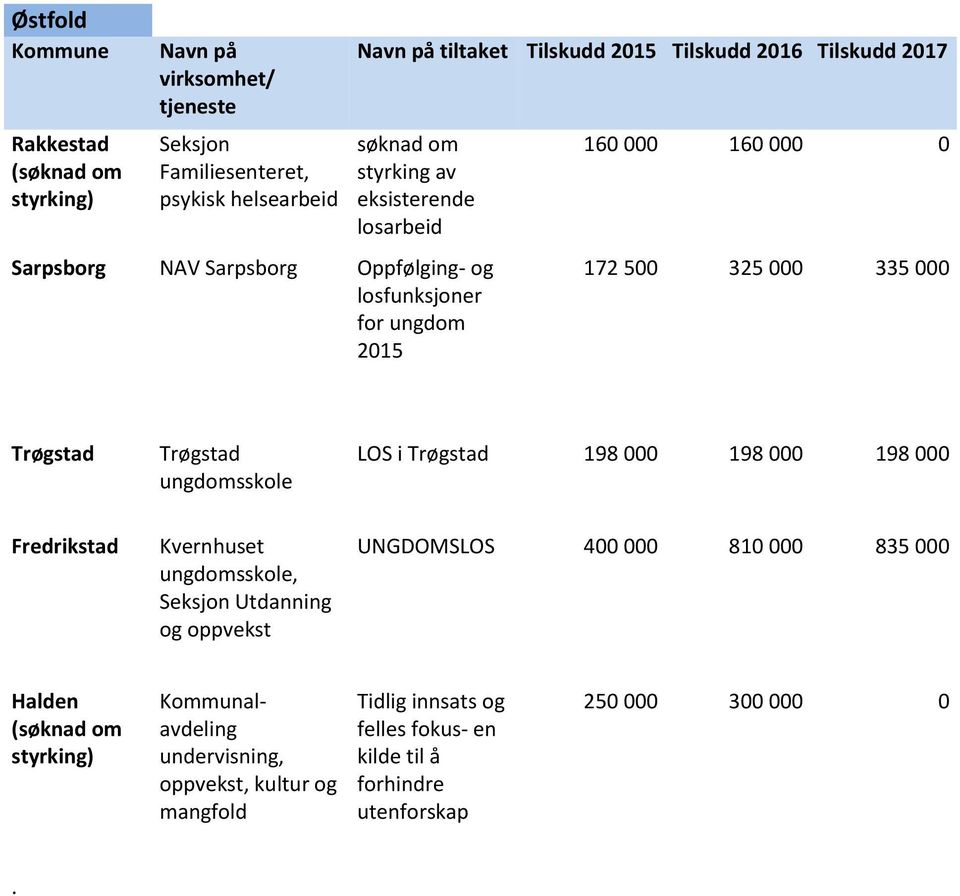 ungdomsskole LOS i Trøgstad 198 000 198 000 198 000 Fredrikstad Kvernhuset ungdomsskole, Seksjon Utdanning og oppvekst UNGDOMSLOS 400 000 810 000