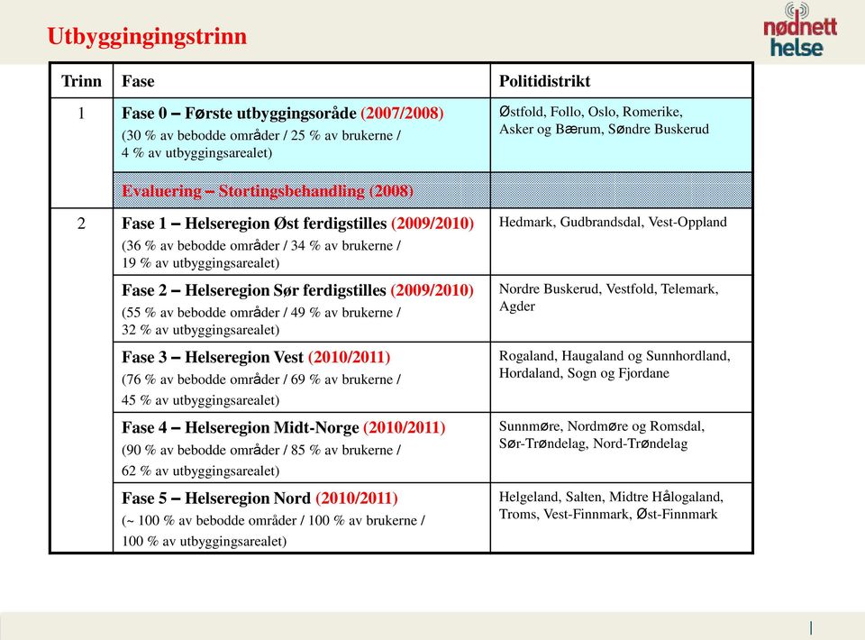 Helseregion Sør ferdigstilles (2009/2010) (55 % av bebodde områder / 49 % av brukerne / 32 % av utbyggingsarealet) Fase 3 Helseregion Vest (2010/2011) (76 % av bebodde områder / 69 % av brukerne / 45